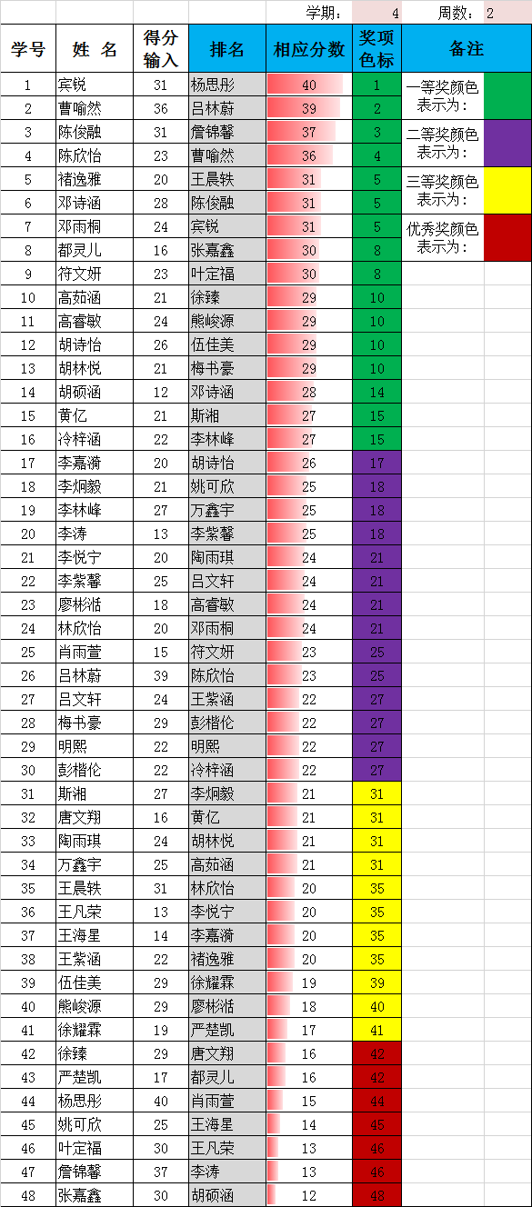 二年级下期第2周班级得分统计表