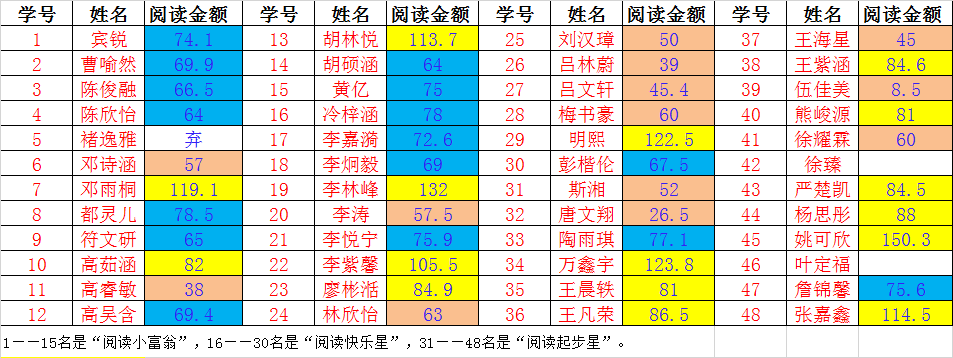 1.2班学生10月阅读小富翁