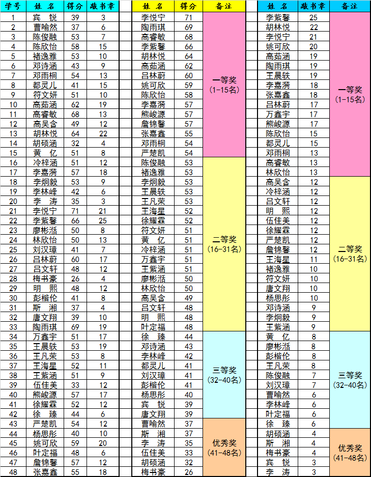 第十二周得分统计表及十一月敲书章排名