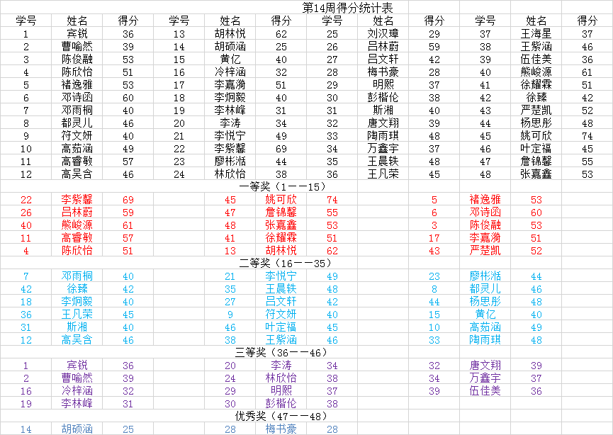 第十四周得分统计表（2016.12）