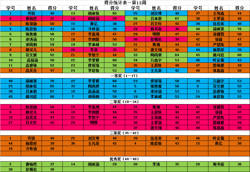 第十三周得分统计表（2016.12）