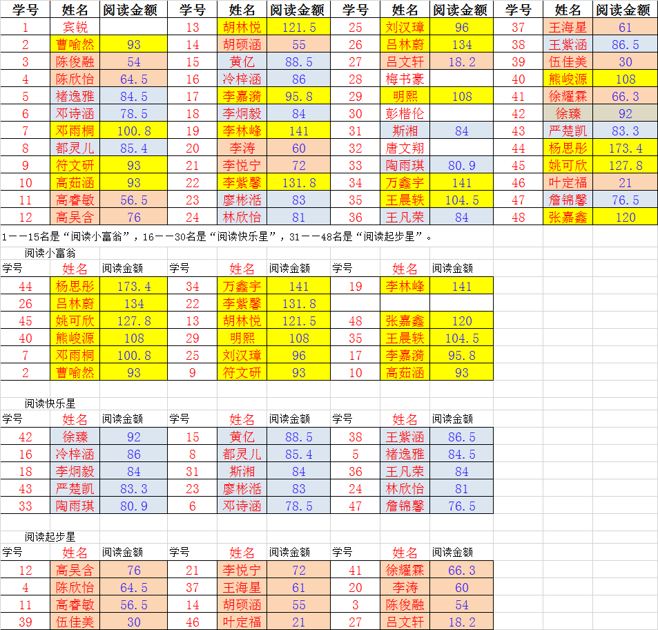 1.2班学生11月阅读小富翁