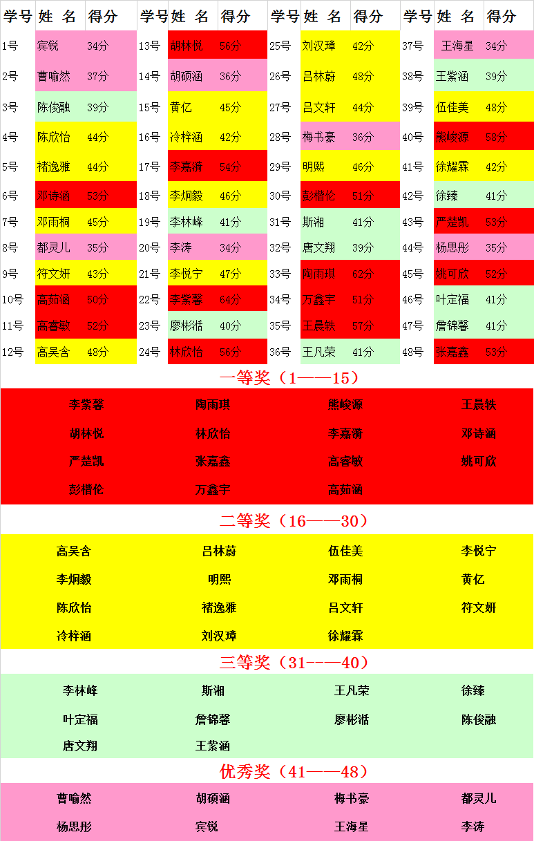 第五周得分统计表（2016.10）