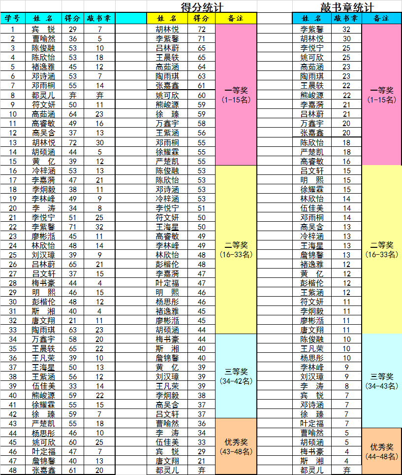 第十六周得分统计表及十二月敲书章排名（2017.1）