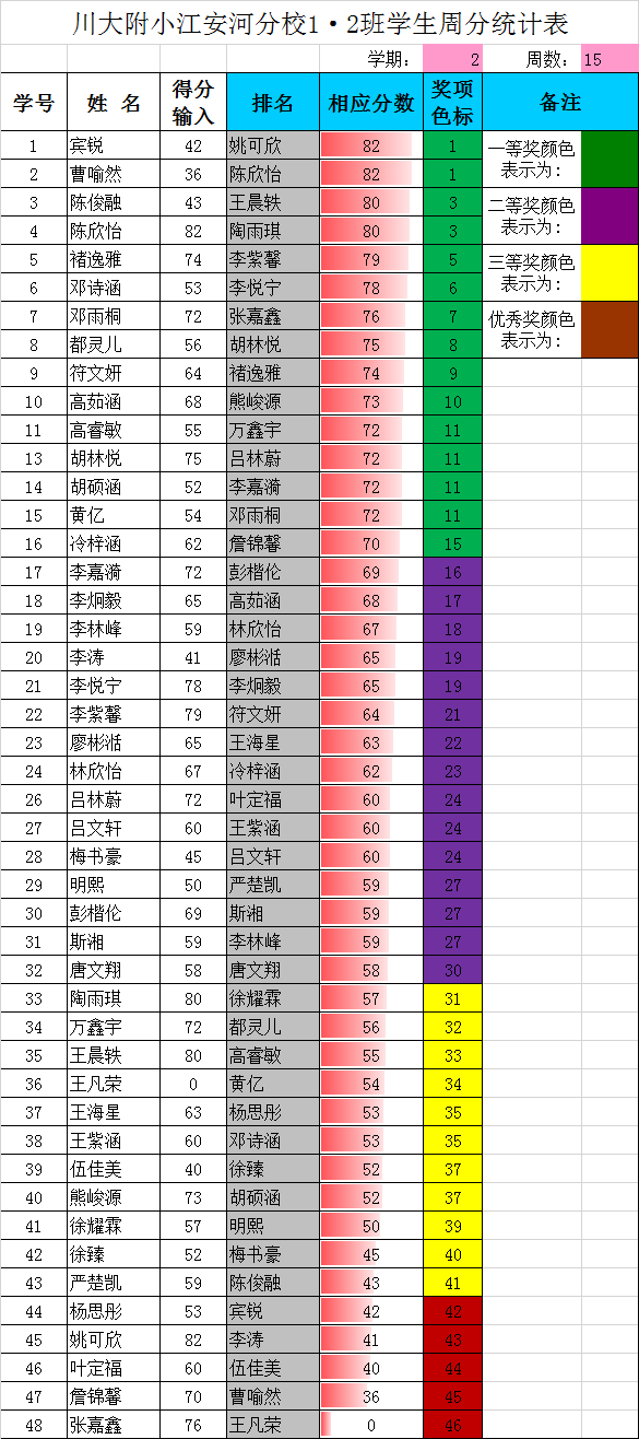 一年级下期（第十五周）得分统计表