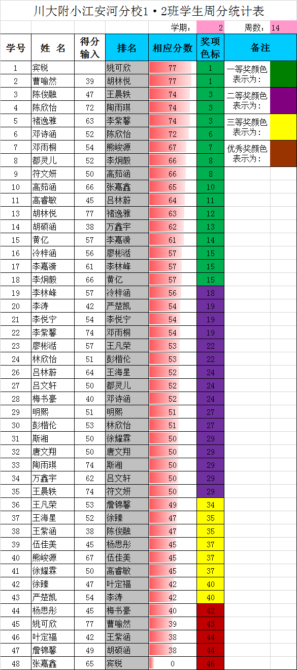 一年级下期（第十四周）得分统计表