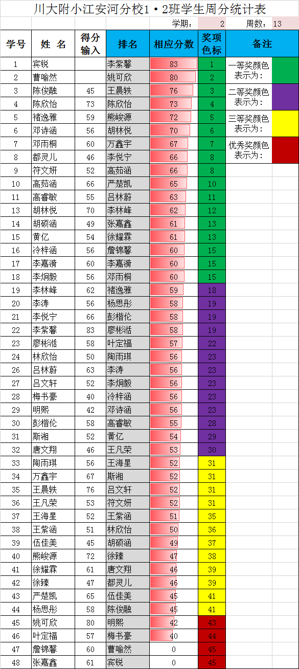 一年级下期（第十三周）得分统计表