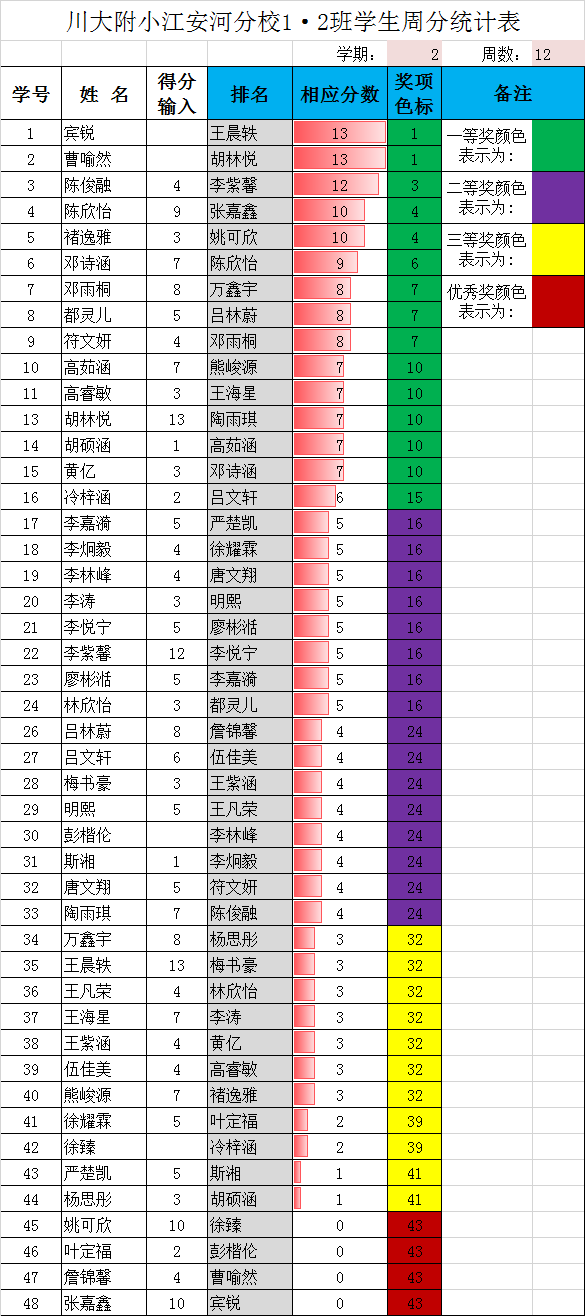 一年级下期（第十二周）敲书章统计表