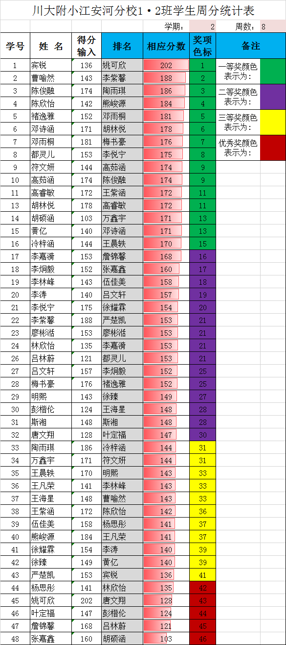 一年级下期（第八周）得分统计表