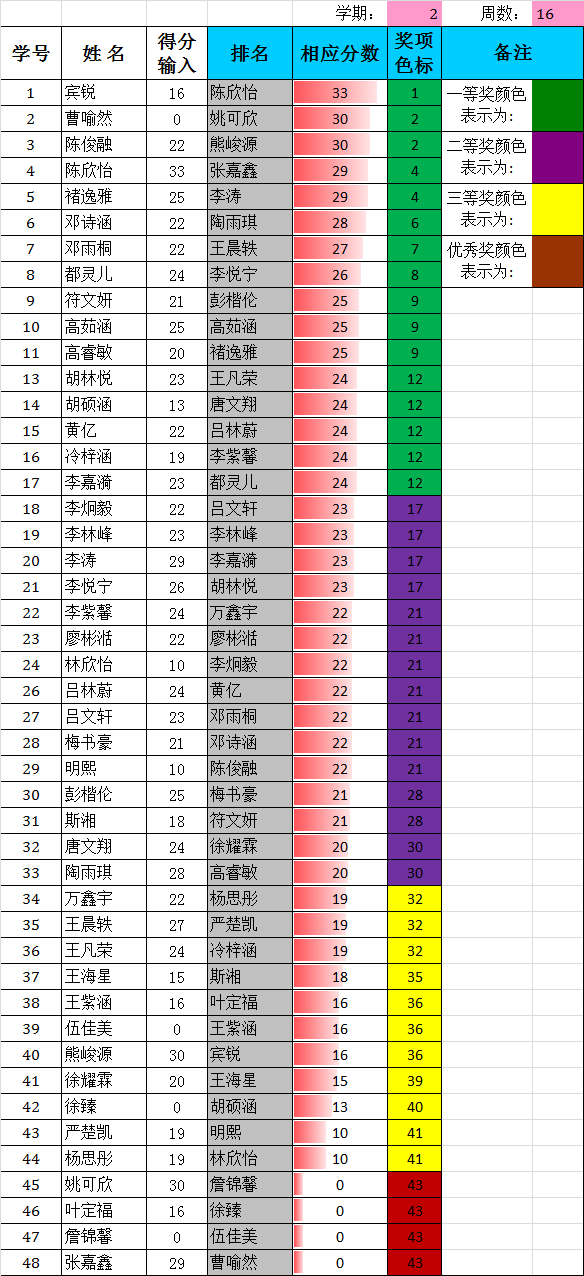 第十六周得分统计表