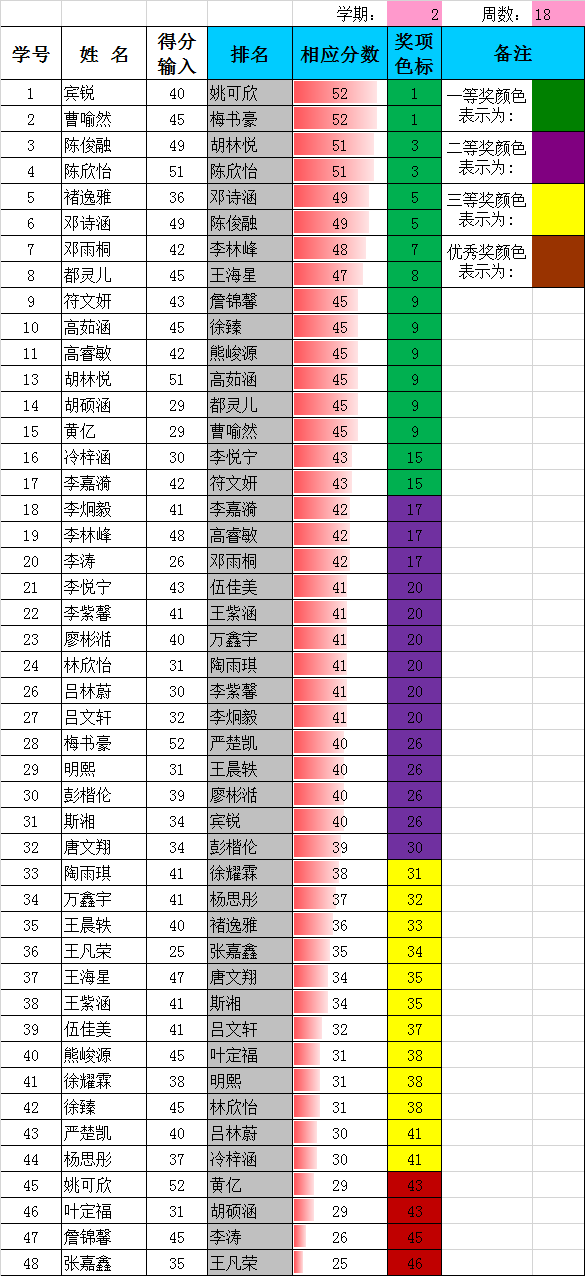 18周得分统计表（2017.6）