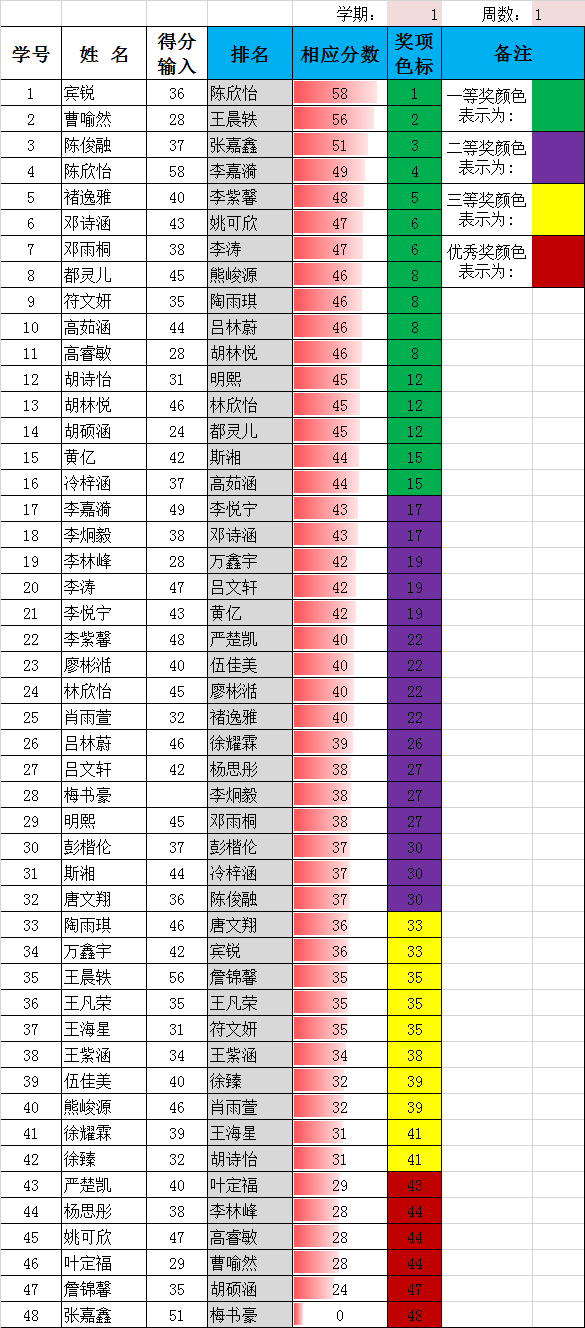 二年级上期第1周班得分统计表