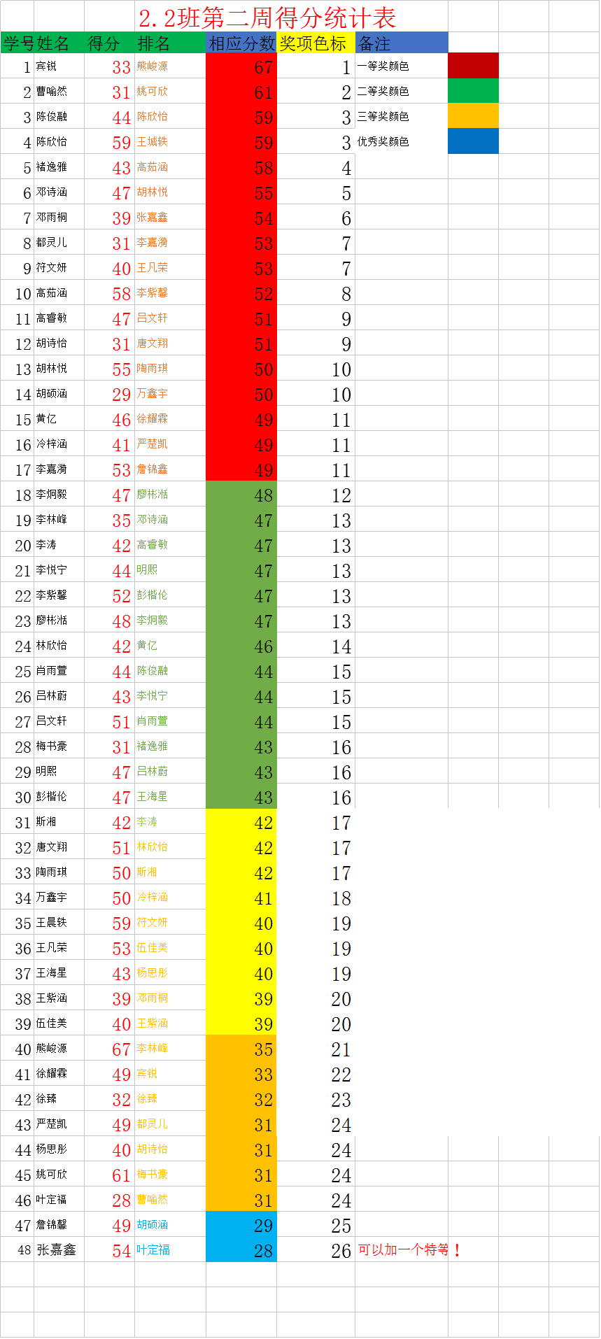 二年级上期第2周班得分统计表