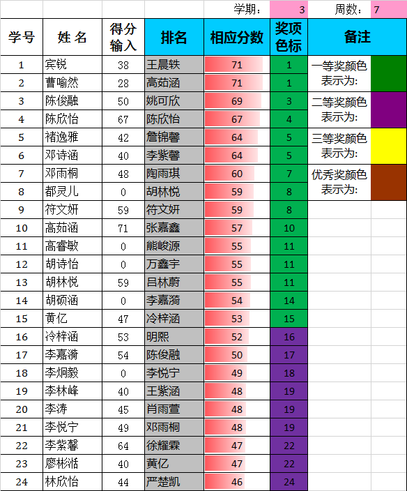 第7周得分统计表