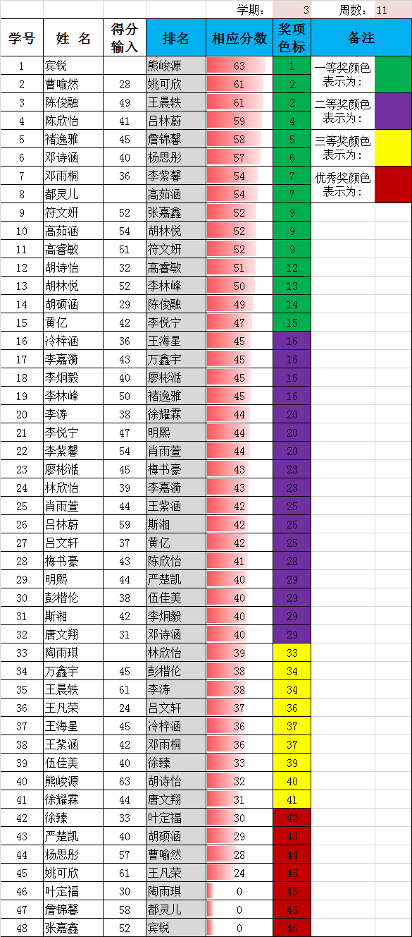 二年级上册班级得分统计表（第十一周）