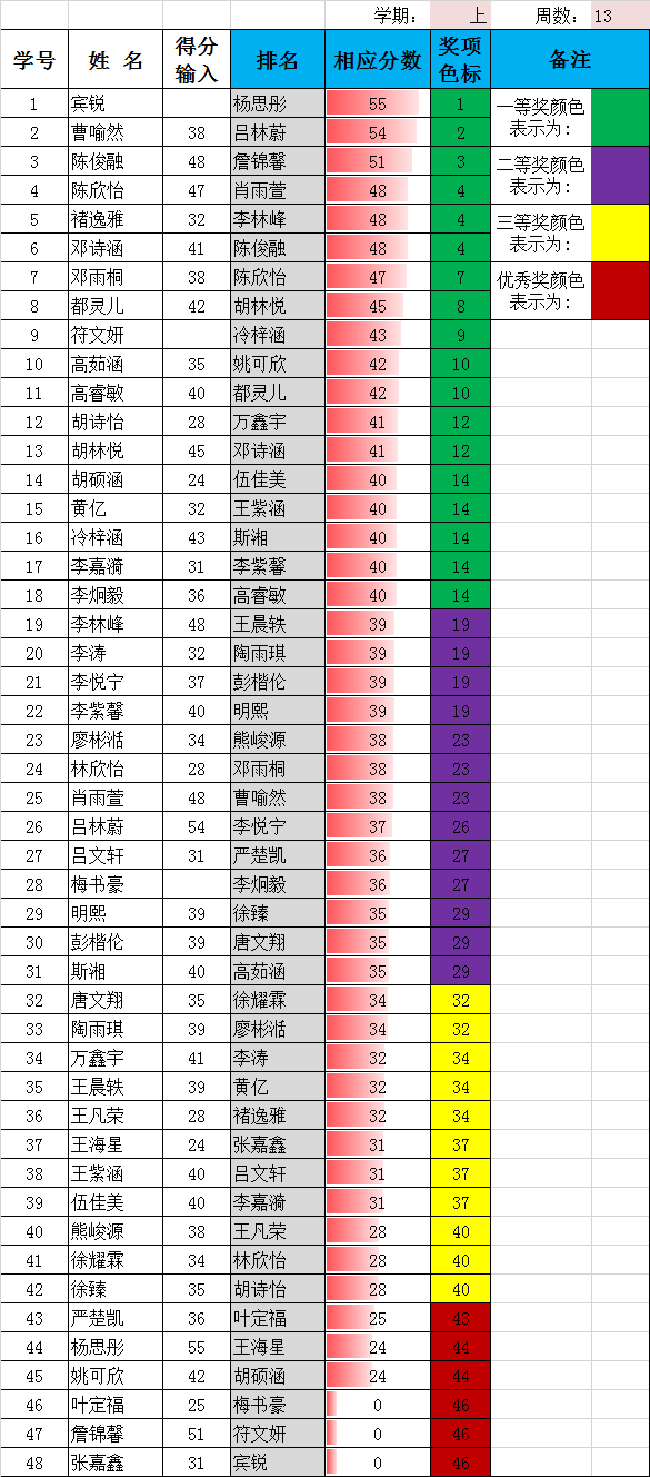 二年级上期第13周得分统计表