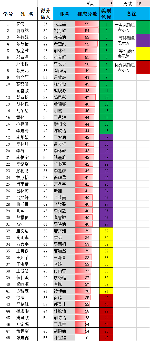 二年级上期第15周得分统计表